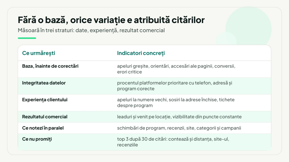 Tabel cu șase lucruri de urmărit la măsurare: baza dinainte de corectări, integritatea datelor, experiența clientului, rezultatul comercial, schimbările notate în paralel și promisiunea care nu se face.
