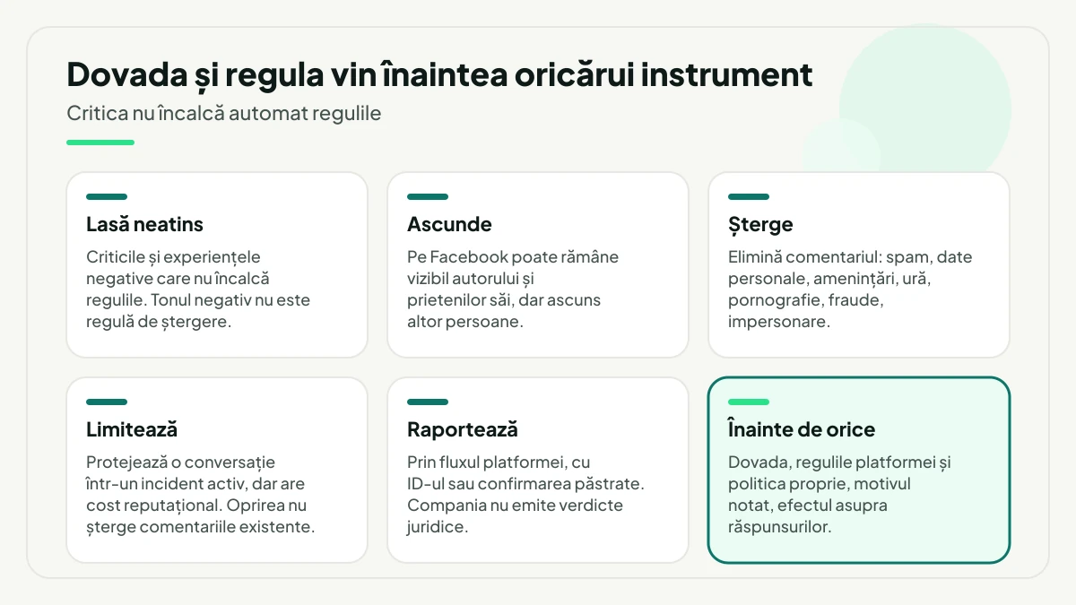 Șase opțiuni de moderare în paralel: lăsarea comentariului, ascunderea, ștergerea, limitarea, raportarea și blocul evidențiat cu ce se face înainte de orice intervenție.