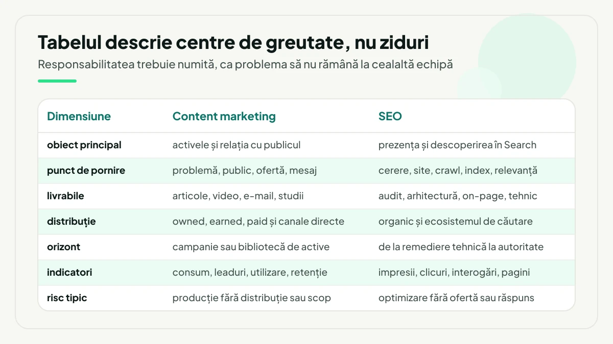 Tabel cu șapte dimensiuni comparate între content marketing și SEO: obiect principal, punct de pornire, livrabile, distribuție, orizont, indicatori și risc tipic.