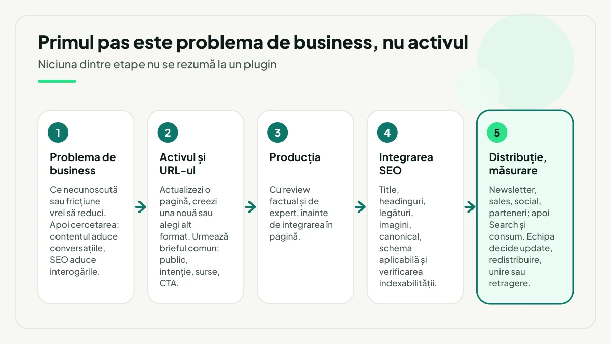 Cinci etape ale fluxului comun, în ordine: problema de business și cercetarea, alegerea activului și a URL-ului cu brieful comun, producția cu review, integrarea SEO și, la final, distribuția cu măsurarea.