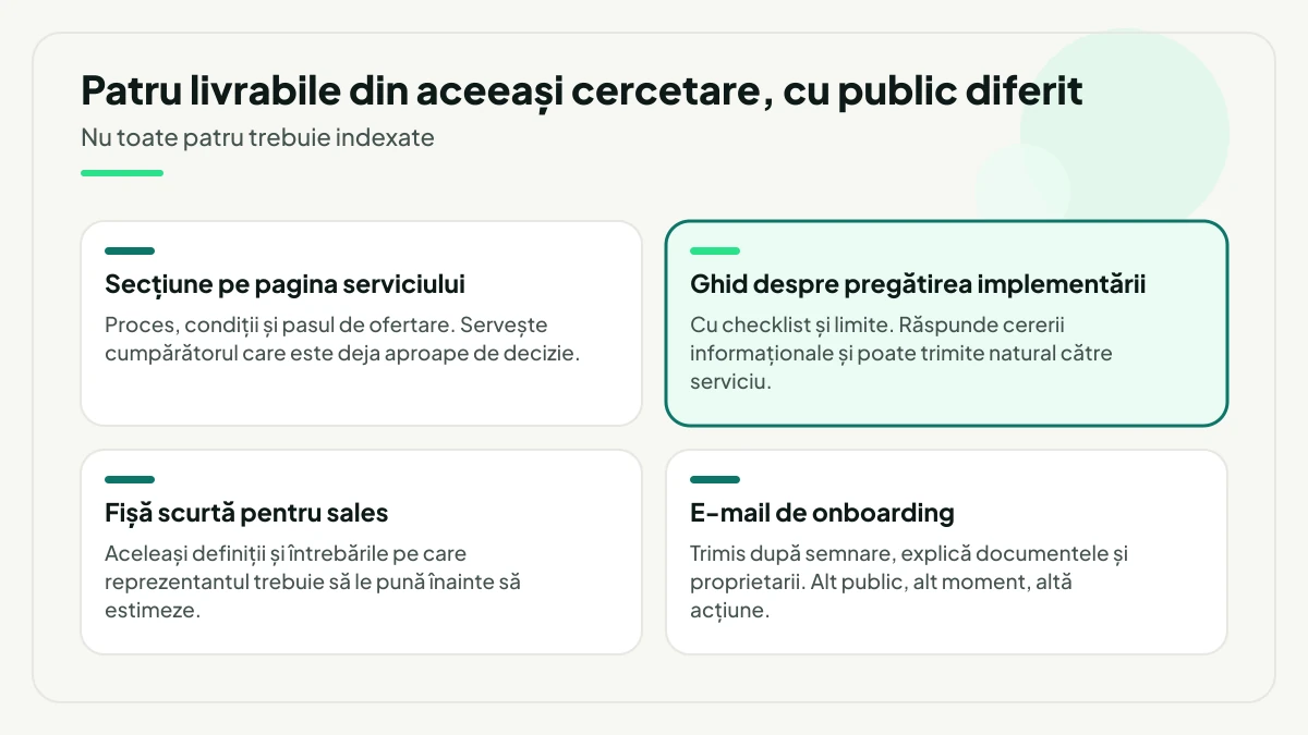 Patru livrabile din aceeași cercetare: secțiunea de pe pagina serviciului, ghidul evidențiat despre pregătirea implementării, fișa scurtă pentru sales și e-mailul de onboarding după semnare.