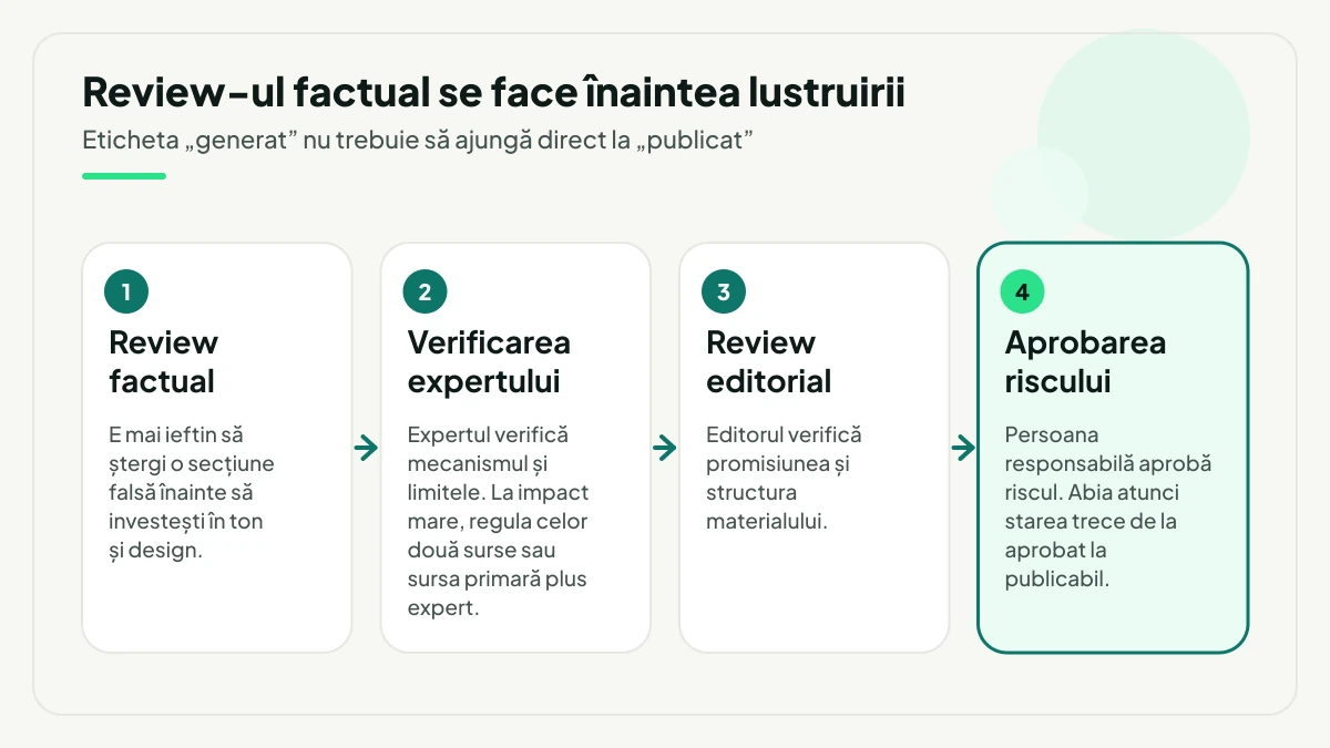 Patru verificări în ordine înainte de publicare: review factual, verificarea expertului, review editorial și aprobarea riscului de către persoana responsabilă.