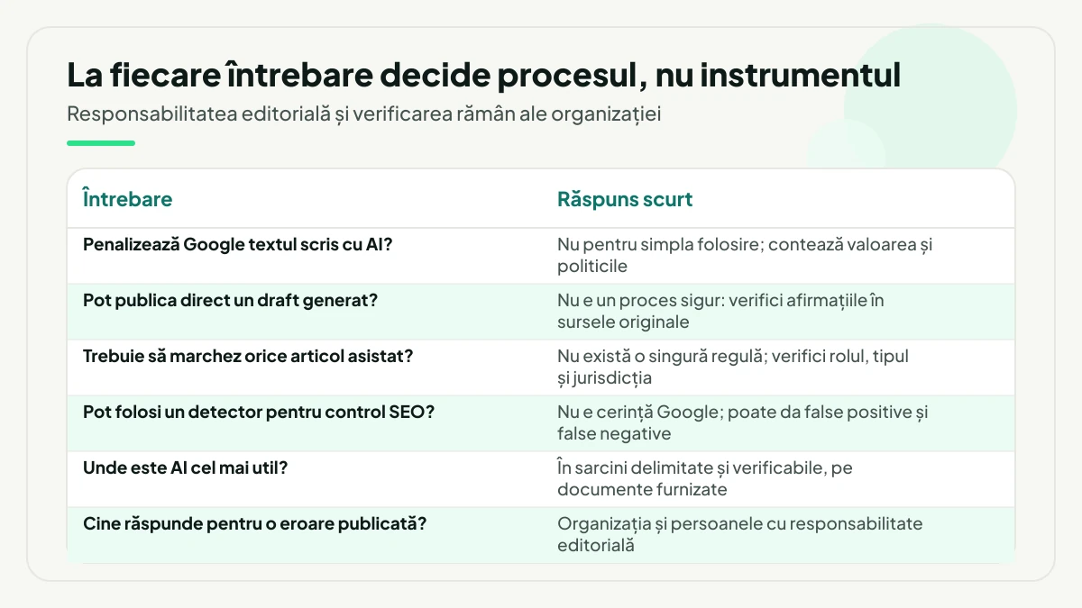 Tabel cu șase întrebări frecvente despre AI în conținut și răspunsurile scurte: penalizarea, publicarea directă, marcajul, detectoarele, utilitatea și răspunderea.