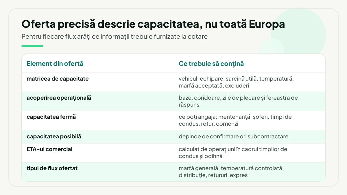 Tabel cu șase elemente ale ofertei de transport și ce trebuie să conțină fiecare: matricea de capacitate, acoperirea operațională, capacitatea fermă, capacitatea posibilă, ETA-ul comercial și tipul de flux ofertat.