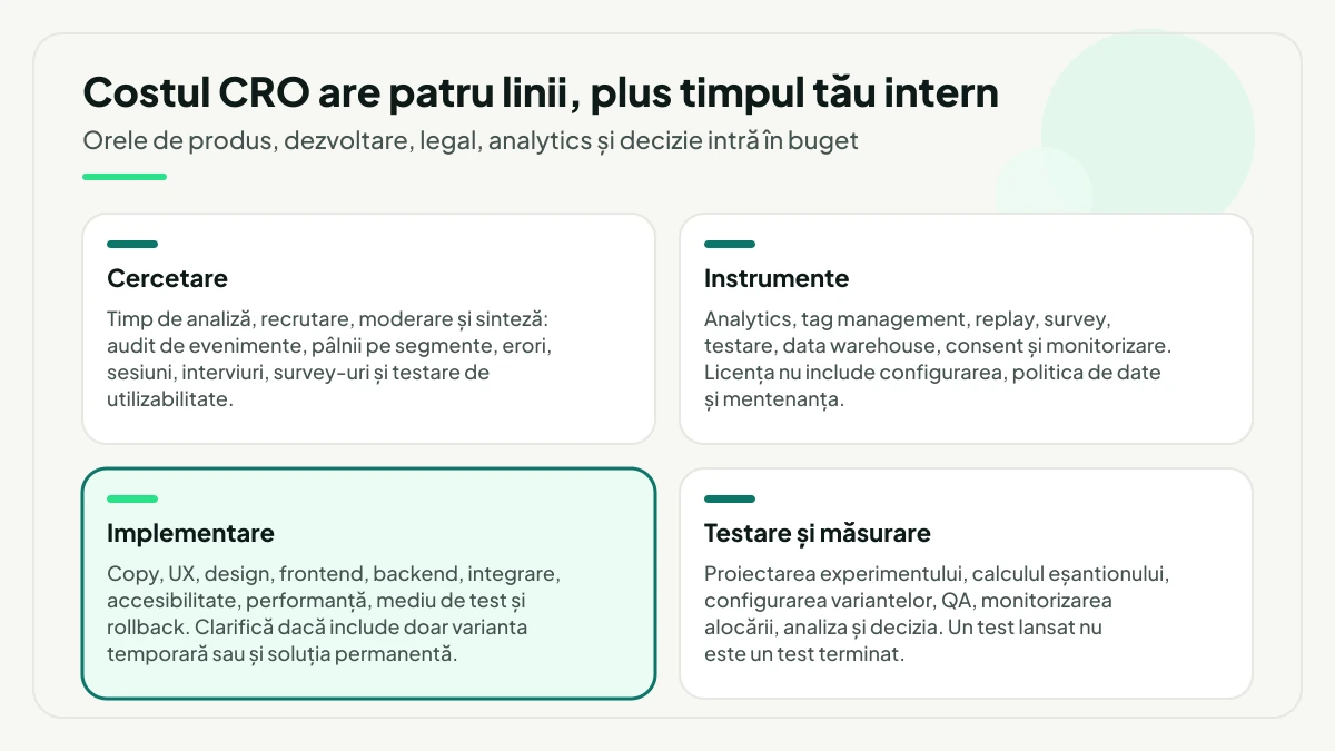 Cele patru linii de cost ale unui program CRO, cu ce include fiecare: cercetare, instrumente, implementare evidențiată și testare cu măsurare.