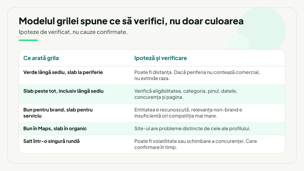Tabel cu cinci moduri în care poate arăta grila și ipoteza de verificat pentru fiecare: slab la periferie, slab peste tot, bun pe brand dar slab pe serviciu, bun în Maps dar slab în organic, salt apărut într-o singură rundă.