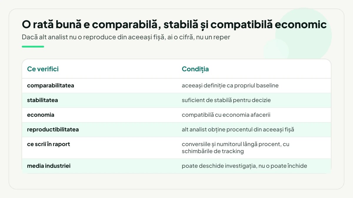 Tabel cu șase verificări pentru o rată de conversie bună: comparabilitatea, stabilitatea, economia, reproductibilitatea, ce scrii în raport și rolul mediei de industrie.