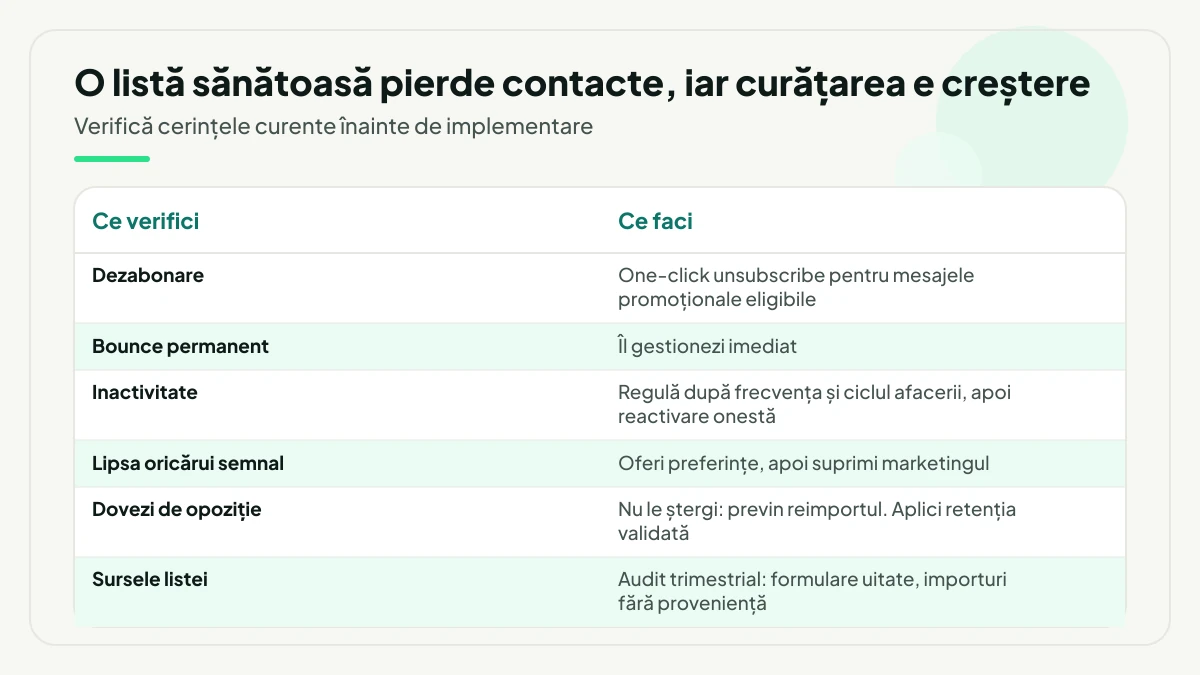 Șase puncte de igienă a listei și acțiunea pentru fiecare: dezabonare, bounce permanent, inactivitate, lipsa oricărui semnal, dovezi de opoziție și auditul trimestrial al surselor.