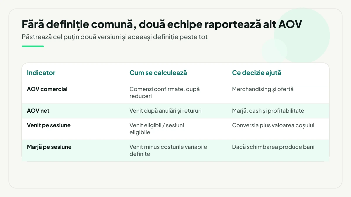 Patru indicatori pentru valoarea comenzii — AOV comercial, AOV net, venit pe sesiune și marjă pe sesiune — cu modul de calcul și decizia pe care o ajută fiecare.