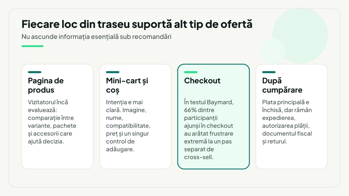 Patru locuri din traseul cumpărătorului și oferta potrivită fiecăruia: pagina de produs, mini-cart și coș, checkout cu avertismentul Baymard de 66% frustrare extremă, și după cumpărare.