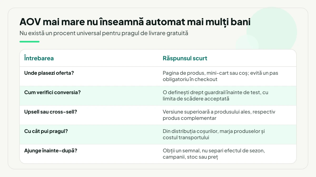 Cinci întrebări frecvente despre valoarea medie a comenzii și răspunsul scurt pentru fiecare: locul ofertei, guardrailul de conversie, diferența dintre upsell și cross-sell, pragul de livrare și limitele comparației înainte-după.