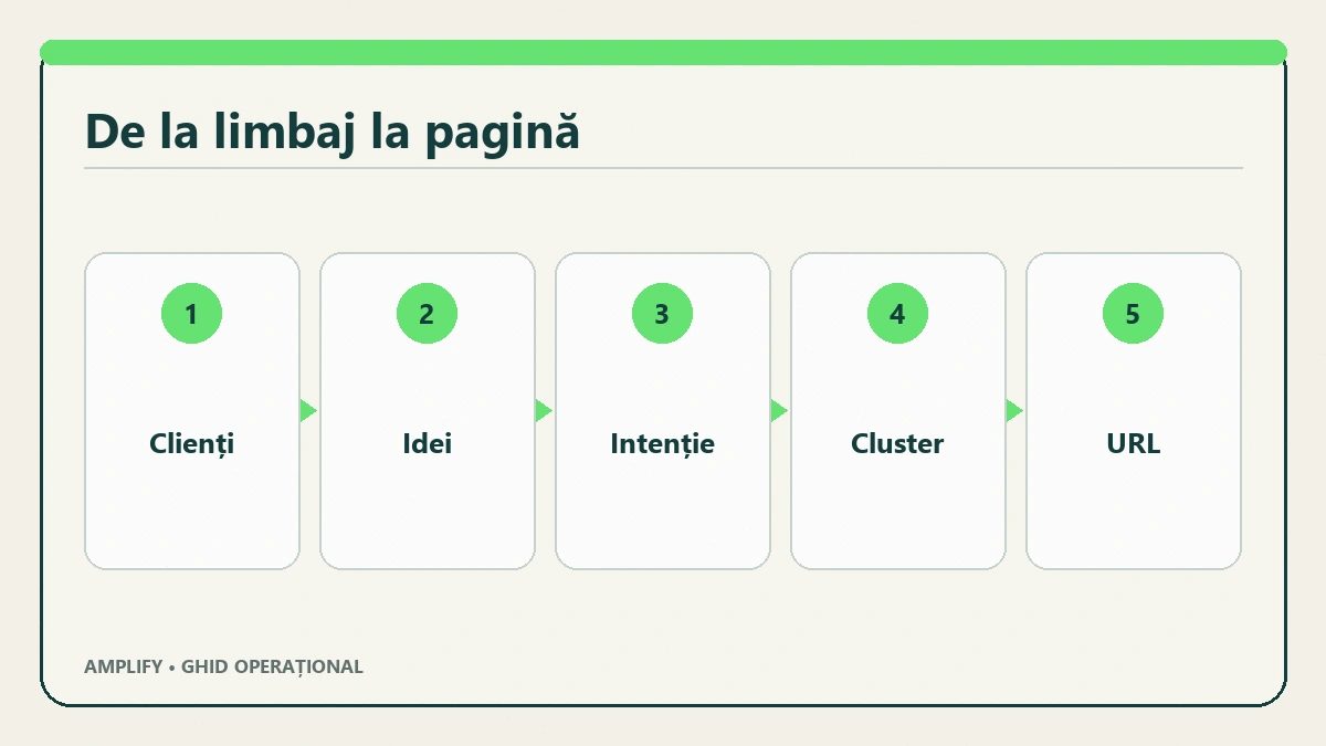 Matrice care separă interogările după intenție și tipul paginii potrivite