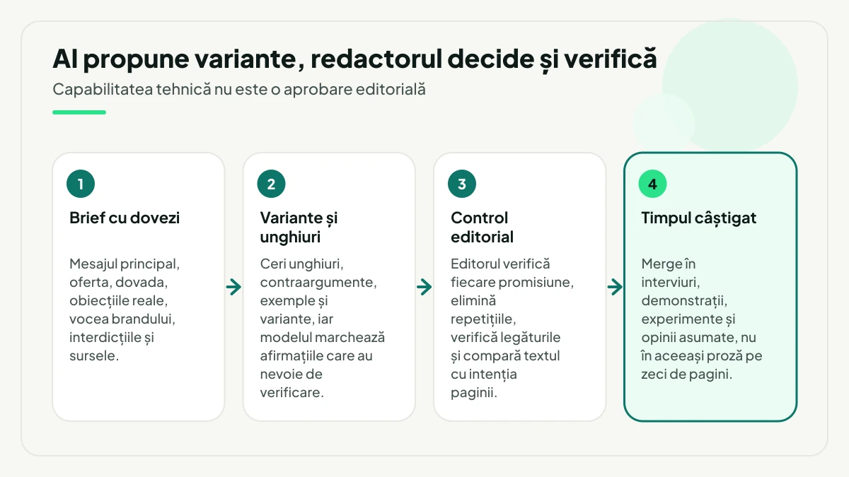 Flux editorial în patru pași: brieful cu dovezi și interdicții, variantele și unghiurile cerute modelului, controlul editorial al fiecărei promisiuni și timpul câștigat, investit în interviuri, demonstrații și experimente.
