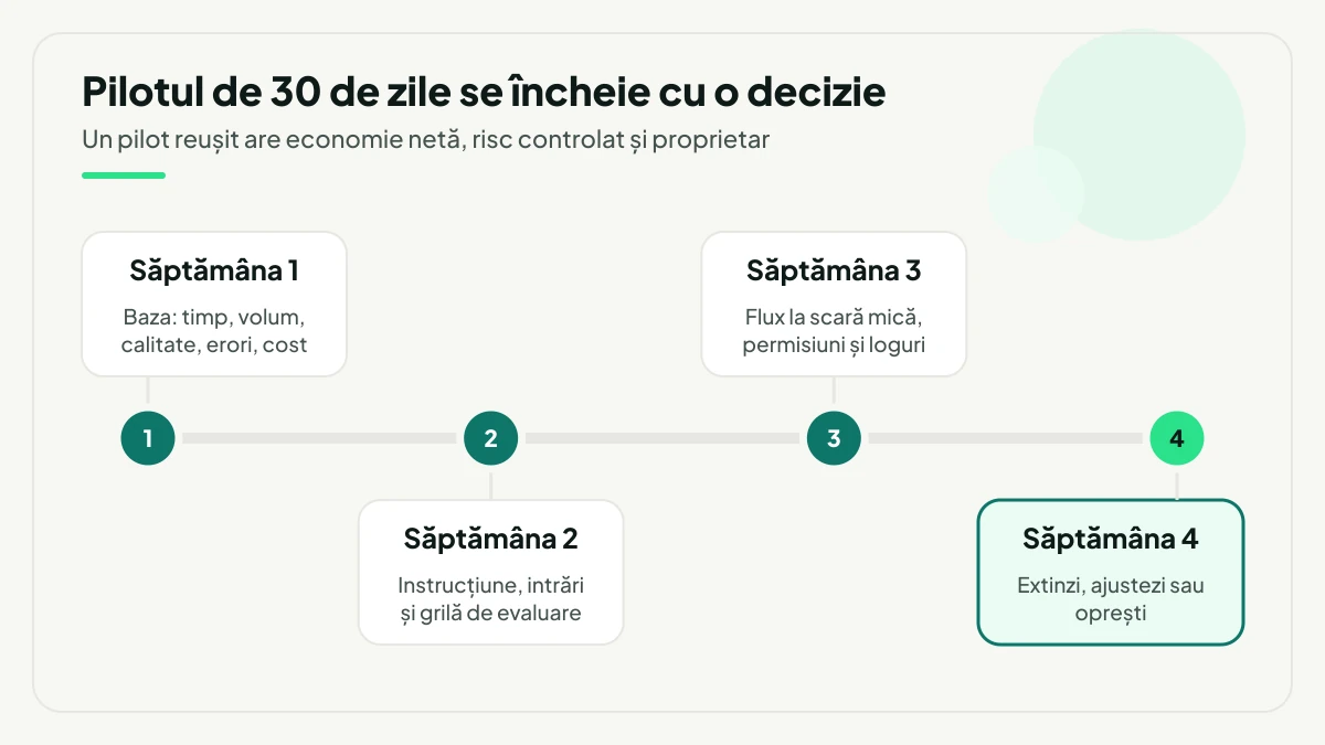 Cele patru săptămâni ale unui pilot AI: măsurarea bazei, construirea instrucțiunii și a grilei de evaluare, integrarea fluxului la scară mică și decizia de a extinde, ajusta sau opri.