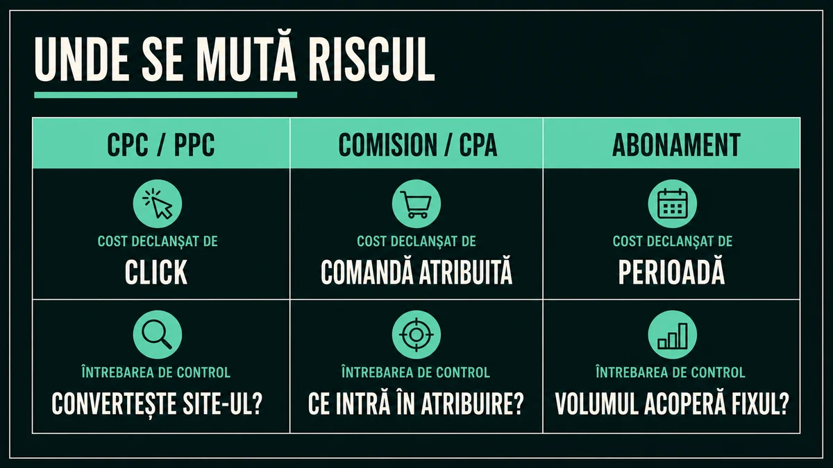 Matrice de decizie care arată când o categorie este comparabilă prin produs, preț, stoc, livrare și marjă