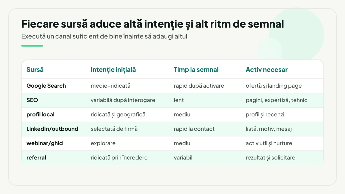 Tabel cu șase surse de leaduri, comparate pe intenția inițială, timpul până la primul semnal și activul necesar: Google Search, SEO, profil local, LinkedIn sau outbound, webinar ori ghid și referral.