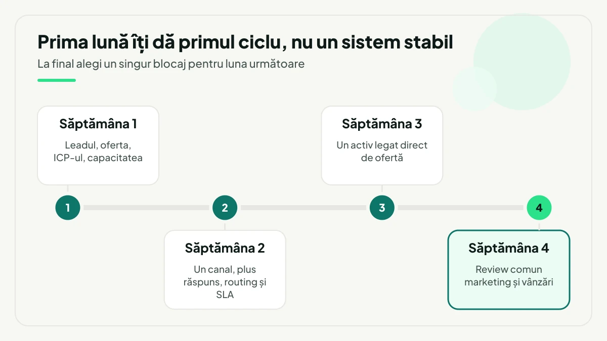 Planul de 30 de zile pe săptămâni: definirea leadului și a capacității, activarea unui canal cu răspuns, routing și SLA, publicarea unui activ legat de ofertă și reviewul comun al marketingului cu vânzările.
