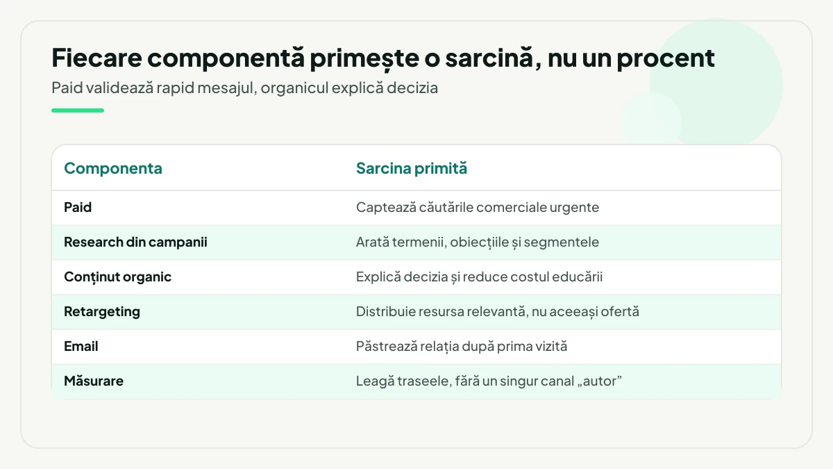 Tabel cu sarcina fiecărei componente de buget: paid captează căutările comerciale urgente, researchul din campanii arată termenii și obiecțiile, conținutul organic explică decizia, retargetingul distribuie resursa relevantă, emailul păstrează relația, iar măsurarea leagă traseele.