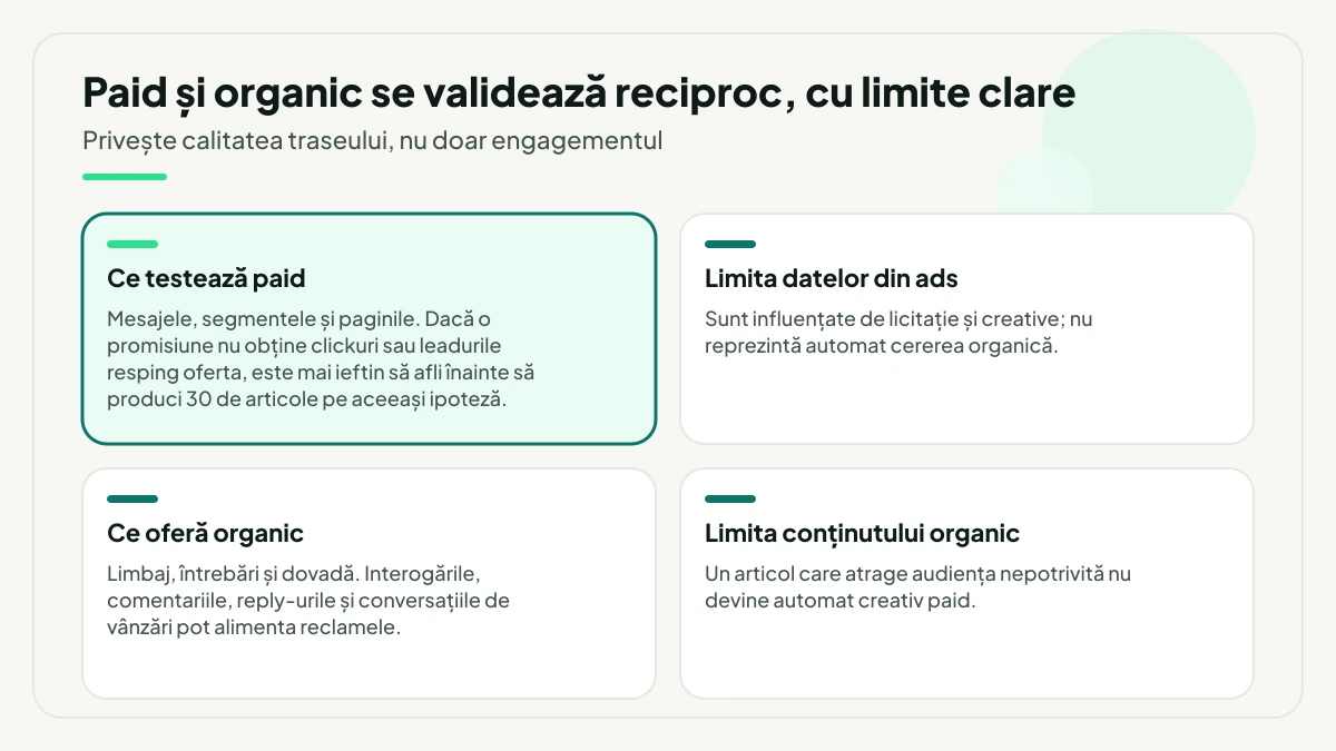 Patru elemente ale circuitului dintre paid și organic: ce testează paid, evidențiat, limita datelor din ads, materialul pe care îl oferă organicul și limita conținutului organic ca material creativ.