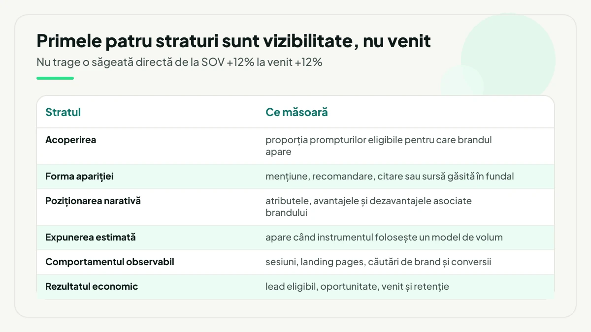 Cele șase straturi dintre răspunsul AI și venit, cu ce măsoară fiecare: acoperirea prompturilor, forma apariției, poziționarea narativă, expunerea estimată, comportamentul observabil și rezultatul economic.