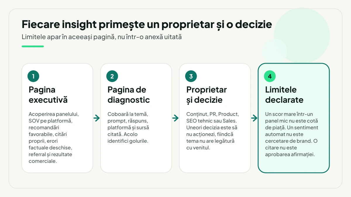 Patru pași de la dashboard la acțiune: pagina executivă cu acoperire, SOV și rezultate comerciale, pagina de diagnostic pe temă și prompt, proprietarul și decizia fiecărui insight și, la final, limitele declarate în aceeași pagină.