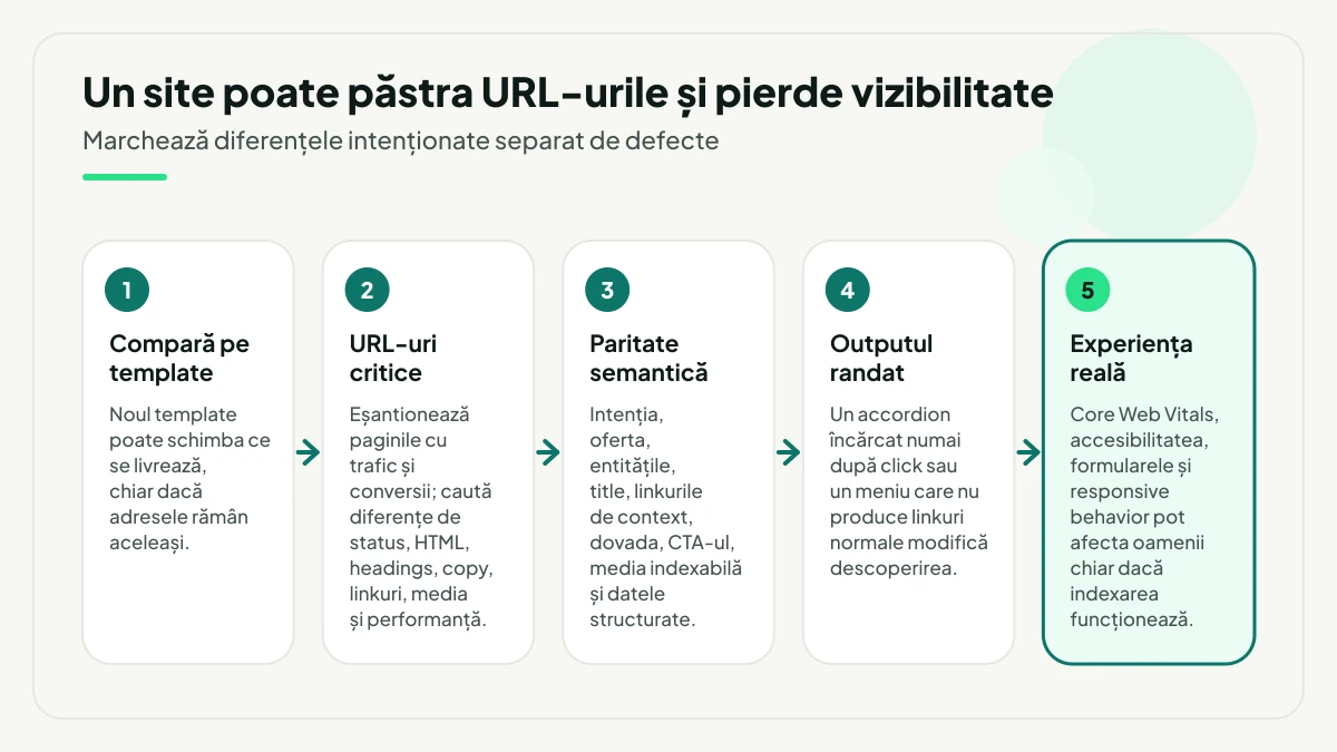 Cinci verificări de paritate după schimbarea templateului: comparația pe template, eșantionul de URL-uri critice, paritatea semantică, outputul randat și, la final, experiența reală cu Core Web Vitals, accesibilitate și formulare.