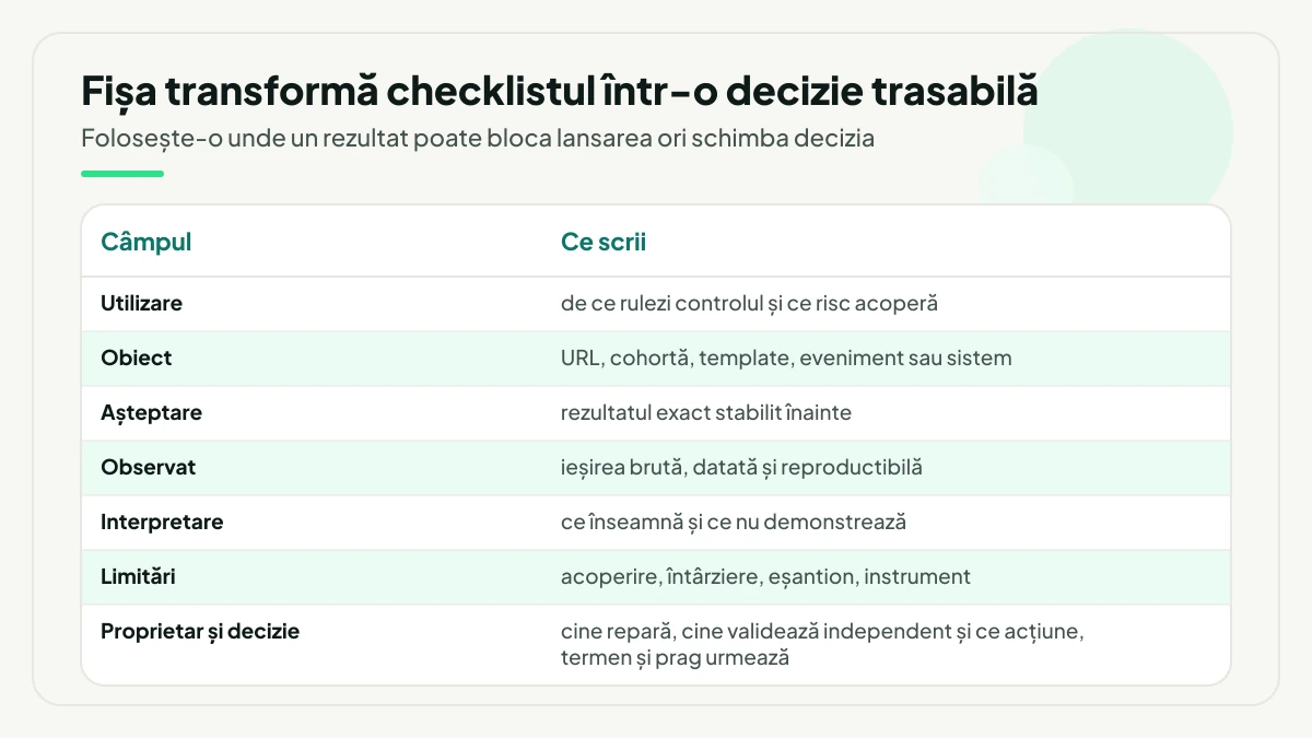 Fișa de control pe câmpuri și ce scrii în fiecare: utilizarea, obiectul, așteptarea, observatul, interpretarea, limitările și, pe ultimul rând, proprietarul împreună cu următoarea decizie.