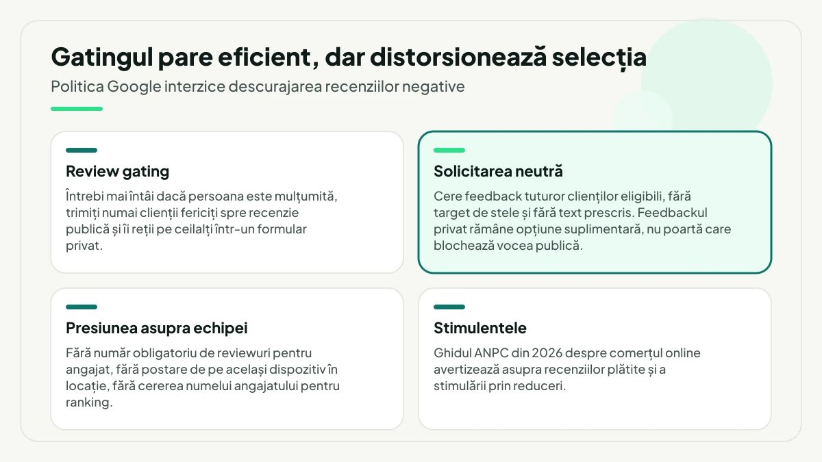 Patru practici puse față în față: review gatingul care trimite spre recenzie publică numai clienții fericiți, evidențiată solicitarea neutră către toți clienții eligibili, presiunea asupra echipei și stimulentele semnalate de ghidul ANPC.