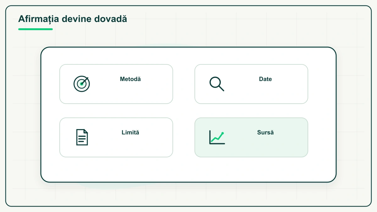 „Afirmația devine dovadă”: patru casete așezate două câte două — Metodă, Date, Limită și Sursă, ultima pe fond verde deschis, toate într-un cadru comun