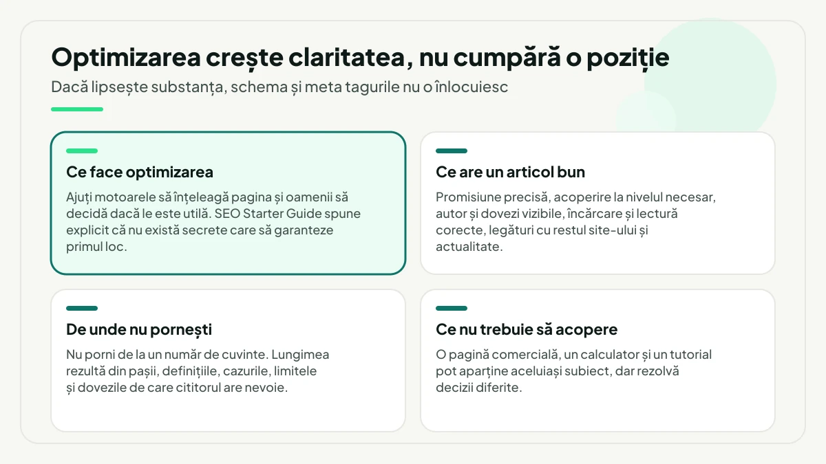 Patru delimitări despre un articol optimizat SEO: evidențiat, ce face de fapt optimizarea, ce are un articol bun, de ce nu pornești de la un număr de cuvinte și ce nu trebuie să acopere aceeași pagină.