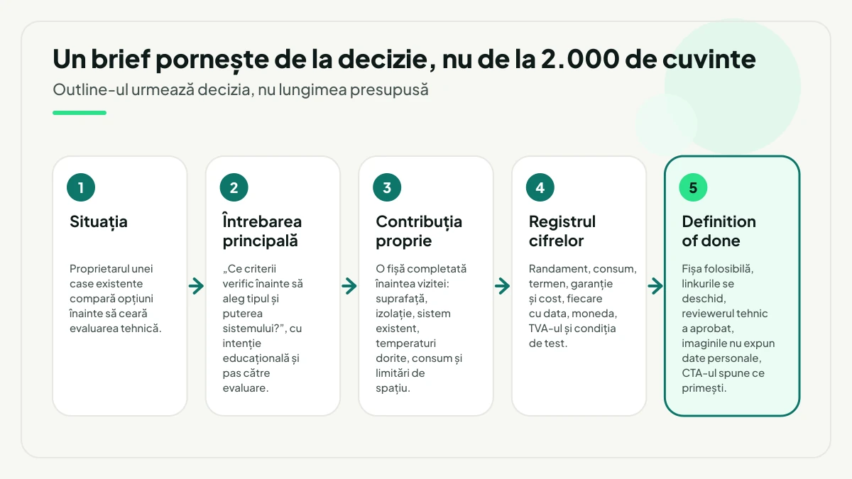 Cinci pași ai briefului verificabil pentru exemplul cu centrala: situația proprietarului, întrebarea principală, contribuția proprie sub forma unei fișe de date, registrul cifrelor și, la final, definition of done.