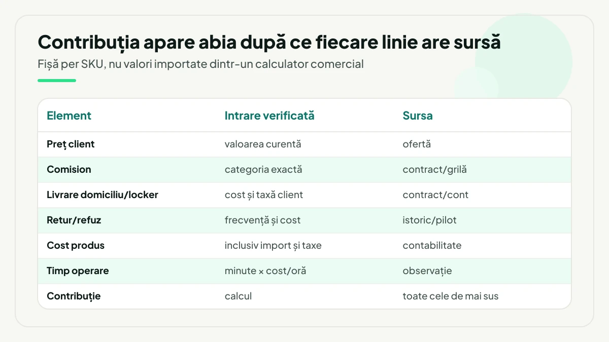 Fișa de calcul per SKU pe trei coloane: elementul, intrarea verificată și sursa ei, de la prețul client, comision și livrare până la timpul de operare și contribuția finală.