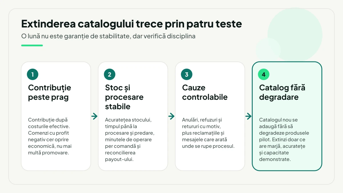 Patru teste înlănțuite pentru decizia de extindere: contribuție peste prag, stoc și procesare stabile, cauze controlabile pentru retururi și, în final evidențiat, catalog nou adăugat fără degradarea produselor pilot.
