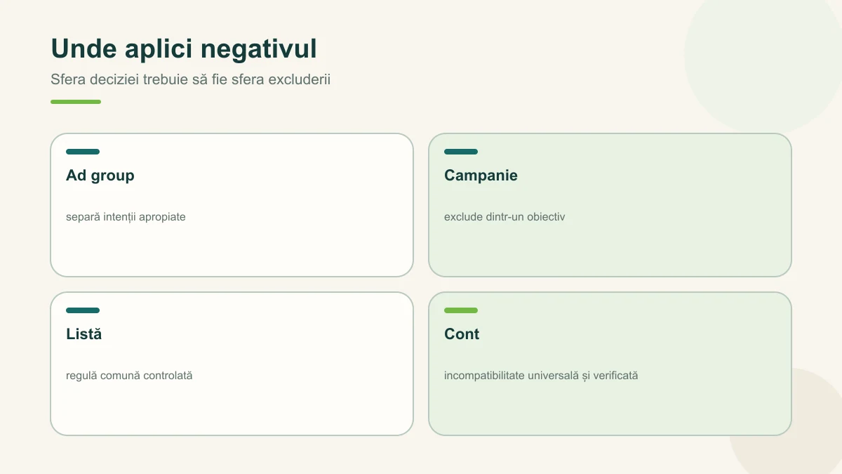 Decizia nivelului pentru un negativ: grup, campanie, listă sau cont
