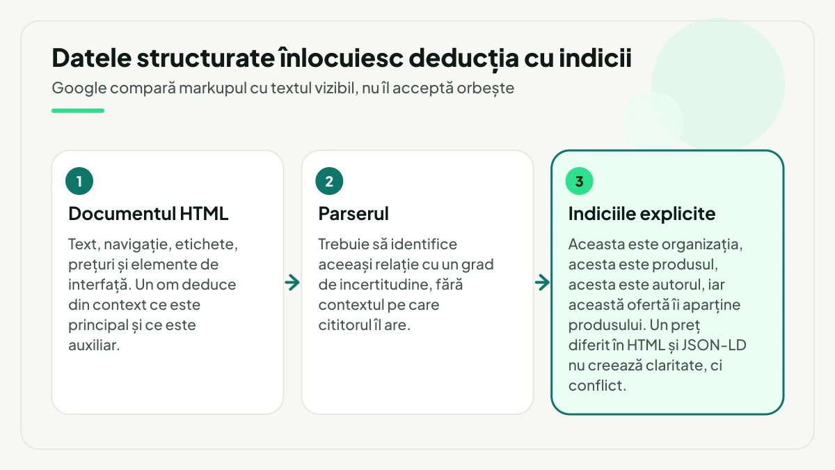 Trei etape ale citirii unei pagini: documentul HTML cu text, navigație, etichete și prețuri, parserul care trebuie să identifice relațiile cu un grad de incertitudine și, evidențiat la final, indiciile explicite despre organizație, produs, autor și ofertă.
