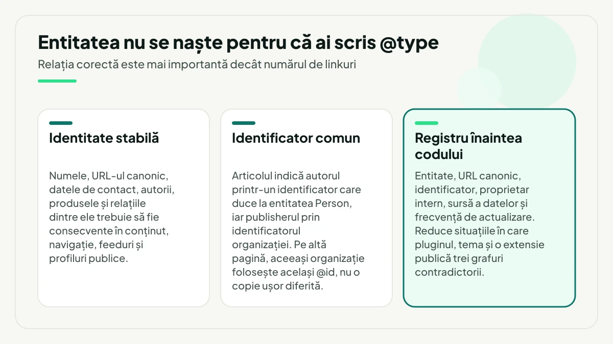 Trei condiții ale unei entități reale înainte de cod: identitate stabilă în conținut și navigație, identificator comun folosit pe toate paginile și, evidențiat, registrul cu entitate, URL canonic, proprietar intern și sursă a datelor.