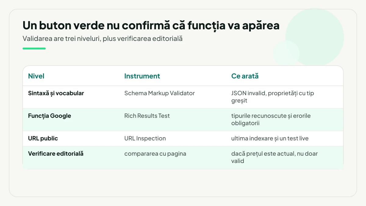 Tabel cu nivelurile de validare: Schema Markup Validator pentru sintaxă și vocabular, Rich Results Test pentru funcția Google, URL Inspection pentru URL-ul public și compararea cu pagina pentru a vedea dacă prețul este actual.