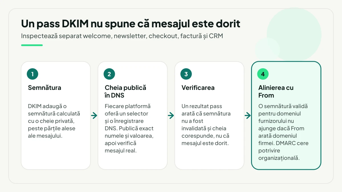 Patru pași ai autentificării DKIM: semnătura calculată cu cheia privată, cheia publică publicată în DNS prin selector, verificarea care arată doar că semnătura nu a fost invalidată și, evidențiat la final, alinierea cu domeniul din From cerută de DMARC.