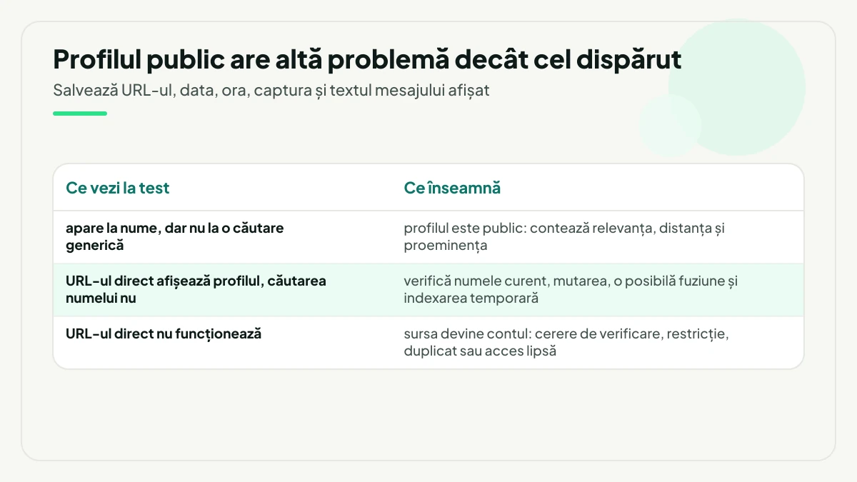 Tabel cu două coloane care separă cele trei rezultate ale testului: profilul apare la nume dar nu la o căutare generică, URL-ul direct îl afișează dar căutarea numelui nu, ori URL-ul direct nu funcționează, fiecare cu interpretarea proprie.