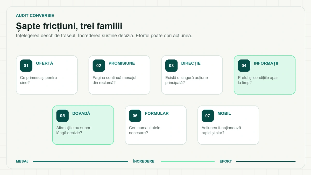 Șapte fricțiuni numerotate — ofertă, promisiune, direcție, informații, dovadă, formular și mobil — fiecare cu o întrebare de control, grupate pe o axă în trei familii: mesaj, încredere și efort.