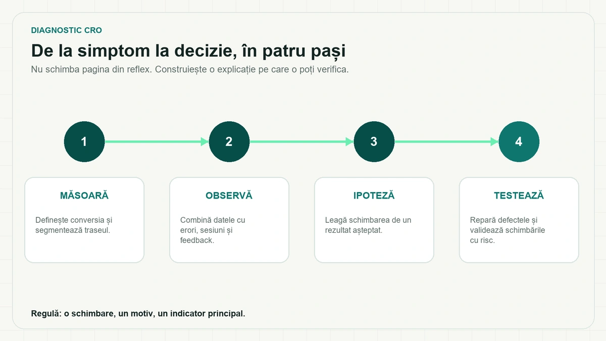 Traseu numerotat în patru pași — măsoară, observă, ipoteză, testează — fiecare explicat pe scurt, cu regula scrisă dedesubt: o schimbare, un motiv, un indicator principal.