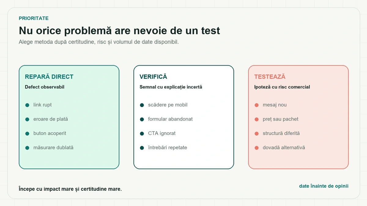 Trei coloane colorate — repară direct, verifică și testează — fiecare cu criteriul de încadrare și patru exemple concrete, de la link rupt și eroare de plată până la preț sau pachet nou.