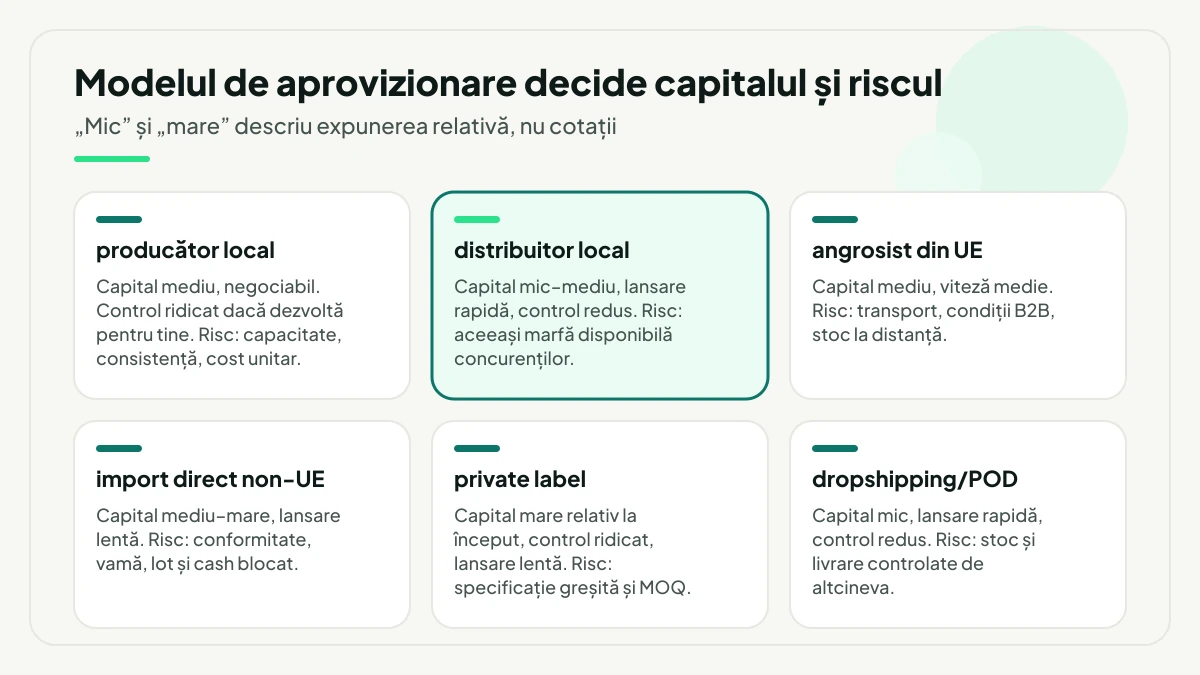 Șase carduri cu modelele de aprovizionare, comparate prin capital, viteză de lansare, control și risc principal: producător local, distribuitor local, angrosist din UE, import direct non-UE, private label și dropshipping sau POD.