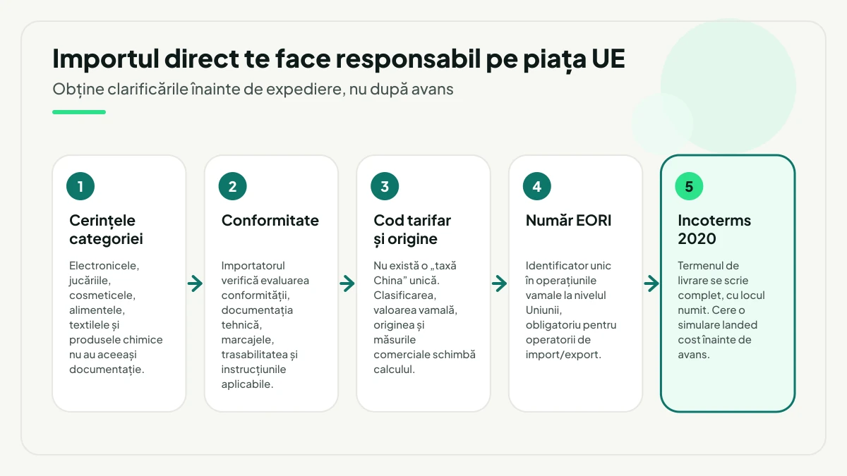 Cinci pași înainte de un import direct din afara UE: cerințele categoriei, conformitatea, codul tarifar și originea, numărul EORI și Incoterms 2020 cu simulare de landed cost.