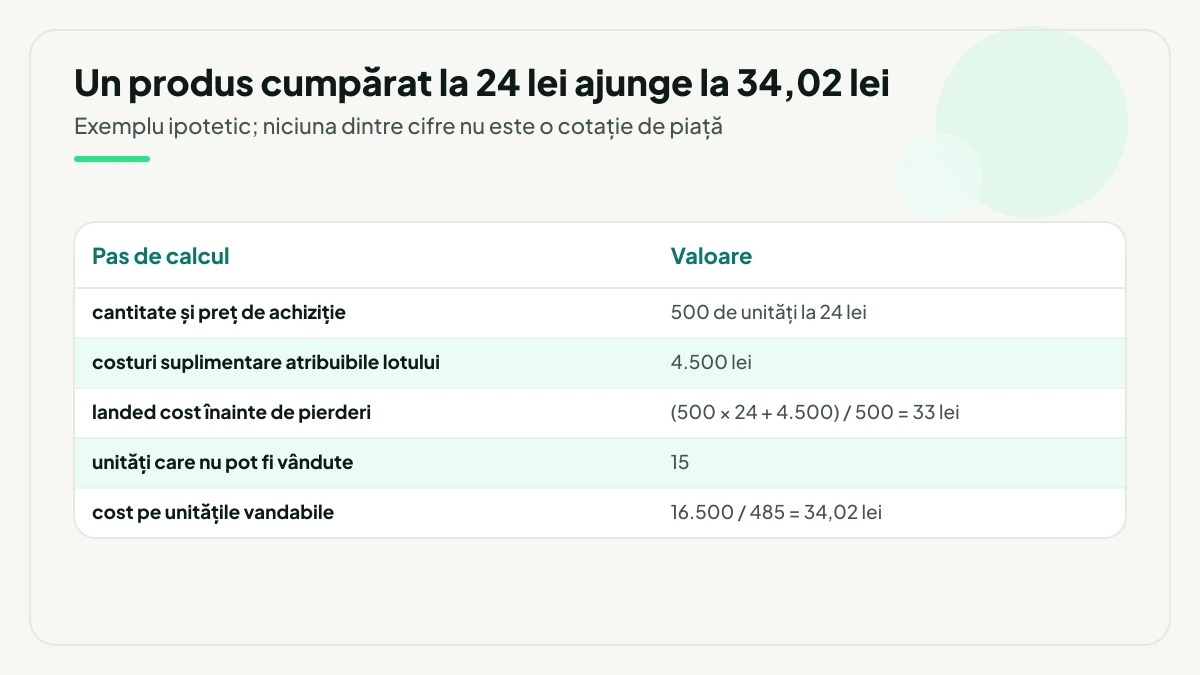 Desfășurător de calcul pentru landed cost: 500 de unități la 24 lei, 4.500 lei costuri suplimentare, 33 lei pe unitate înainte de pierderi și 34,02 lei pe unitățile vandabile după 15 unități nevândute.
