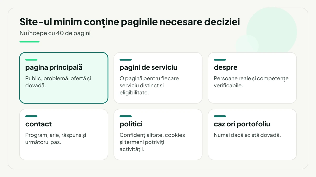 Șase carduri cu paginile unui site minim: pagina principală cu public, problemă, ofertă și dovadă, pagini de serviciu, despre, contact, politici și caz ori portofoliu.