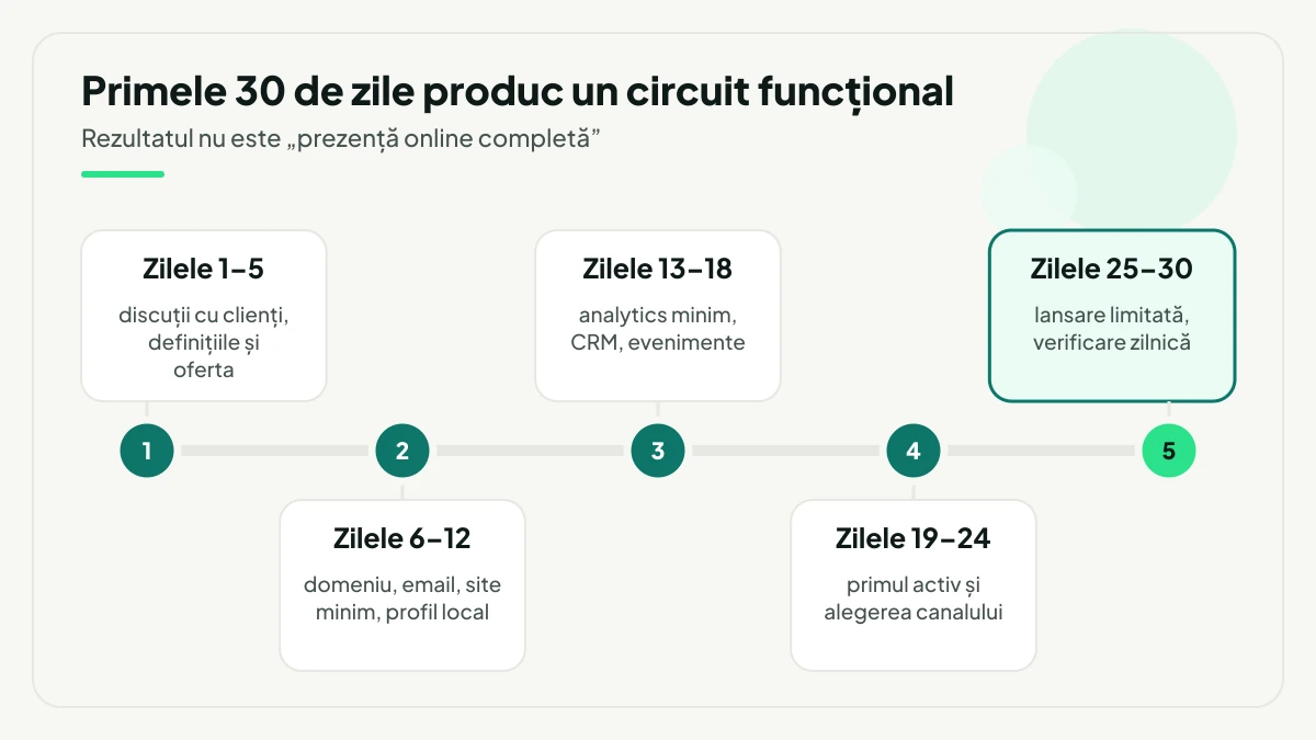 Cronologie a primelor 30 de zile în cinci etape: discuții și ofertă, domeniu și site minim, analytics și CRM, primul activ și canalul, apoi lansarea limitată.