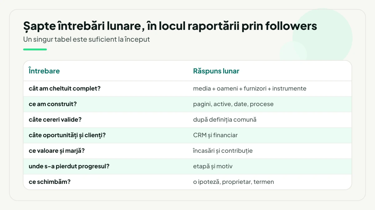 Scorecard lunar cu șapte întrebări și răspunsul cerut pentru fiecare: cheltuiala completă, ce s-a construit, cereri valide, oportunități și clienți, valoare și marjă, unde s-a pierdut progresul și ce se schimbă.