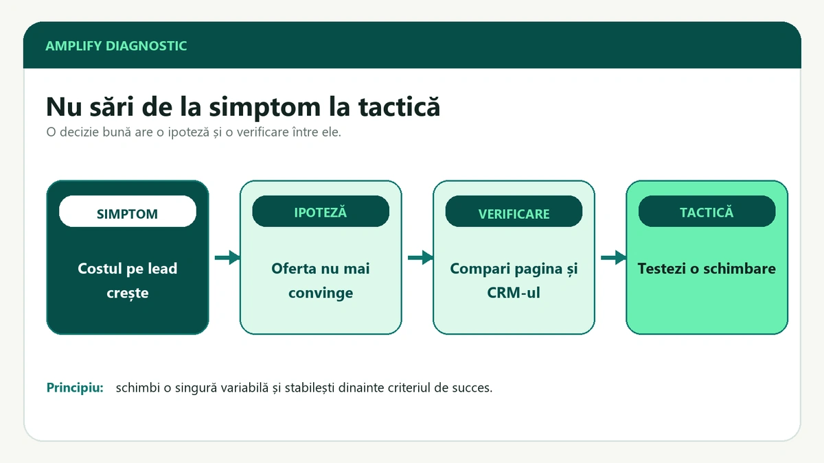 Lanț de patru casete legate prin săgeți: simptom — costul pe lead crește — apoi ipoteză, verificare și tactică, cu principiul de jos: schimbi o singură variabilă și fixezi dinainte criteriul de succes.