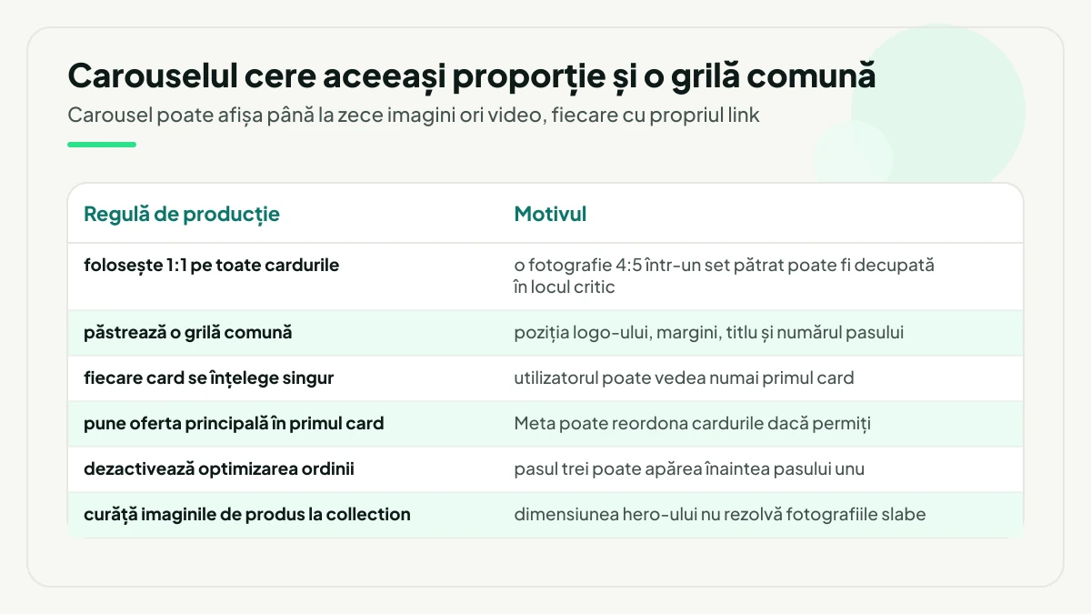 Tabel cu șase reguli de producție pentru carousel și collection, fiecare însoțită de motivul ei: aceeași proporție 1:1, grilă comună, carduri autonome, oferta în primul card, ordine fixă și imagini de produs curate.